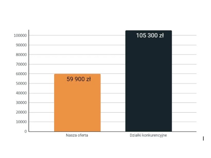Porównanie cen działek w oferowanej lokalizacji