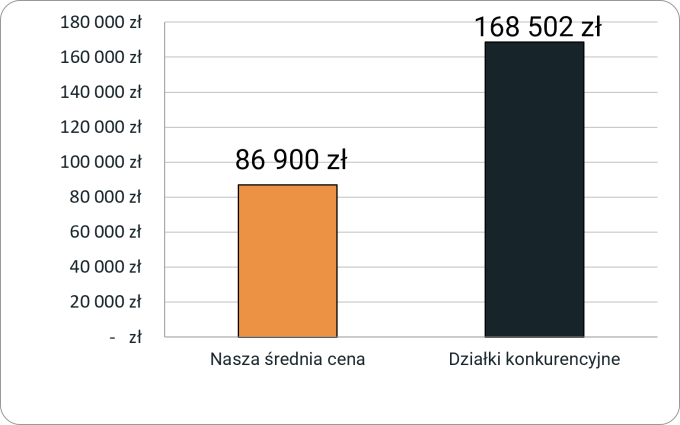 Porównanie cen działek w oferowanej lokalizacji