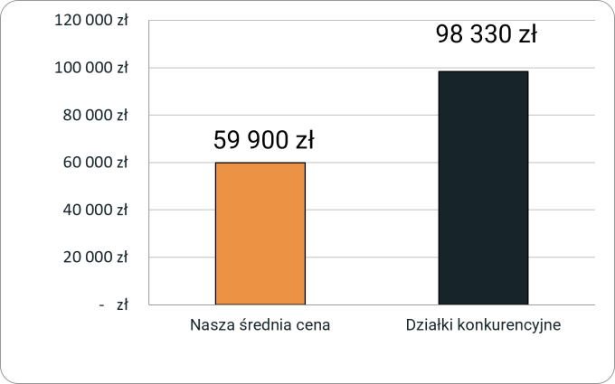 Porównanie cen działek w oferowanej lokalizacji