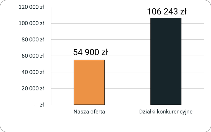 Porównanie cen działek w oferowanej lokalizacji