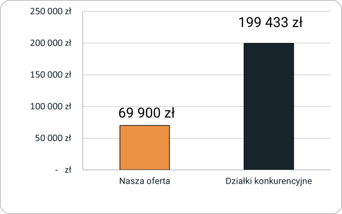 Porównanie cen działek w oferowanej lokalizacji