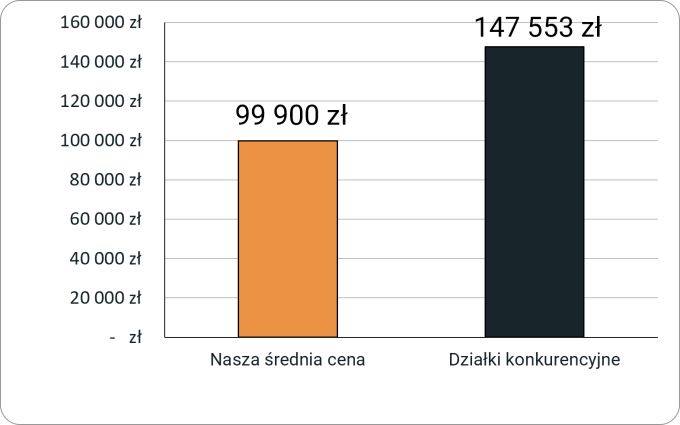 Porównanie cen działek w oferowanej lokalizacji
