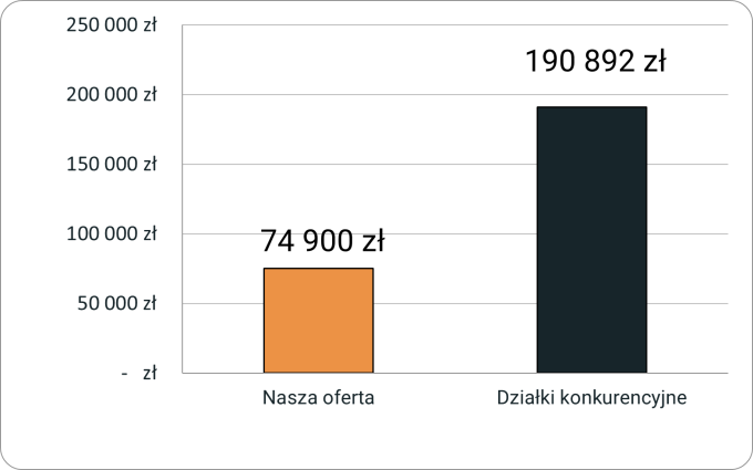 Porównanie cen działek w oferowanej lokalizacji