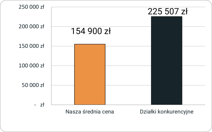 Porównanie cen działek w oferowanej lokalizacji