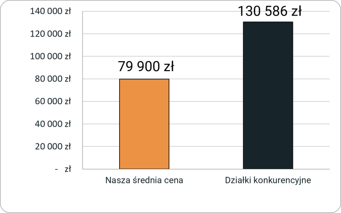 Porównanie cen działek w oferowanej lokalizacji