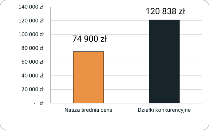 Porównanie cen działek w oferowanej lokalizacji