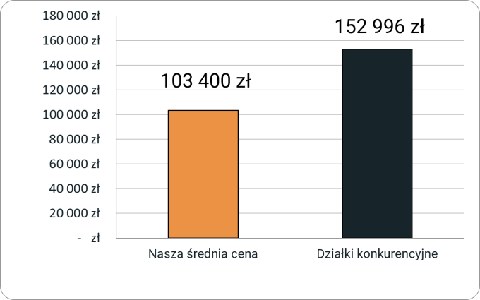 Porównanie cen działek w oferowanej lokalizacji