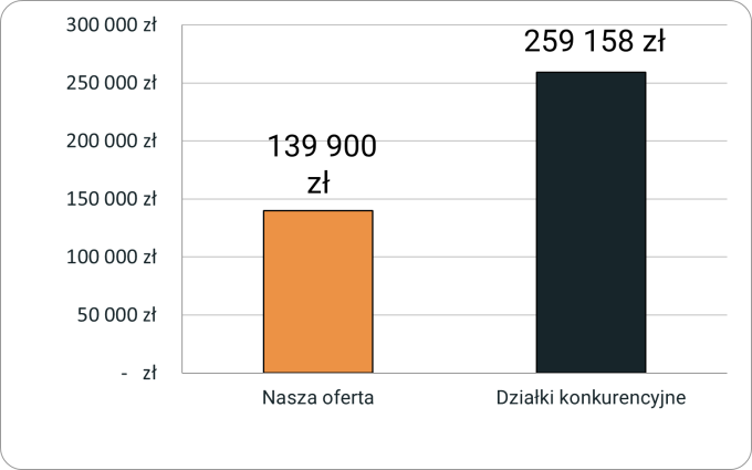 Porównanie cen działek w oferowanej lokalizacji