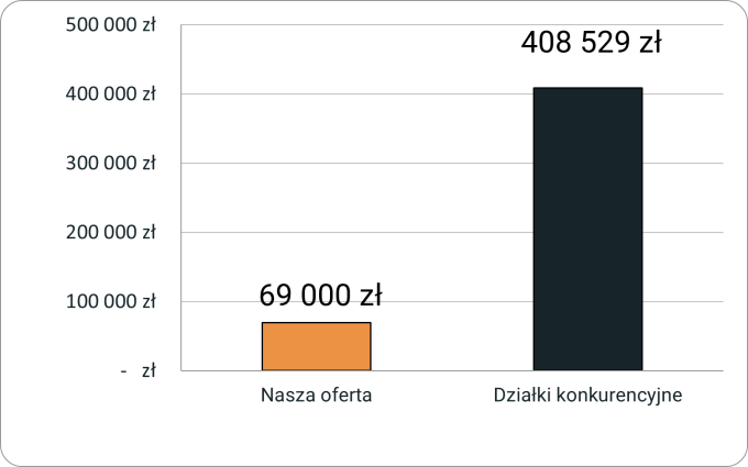 Porównanie cen działek w oferowanej lokalizacji