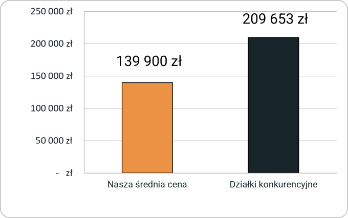 Porównanie cen działek w oferowanej lokalizacji