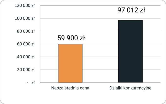 Porównanie cen działek w oferowanej lokalizacji