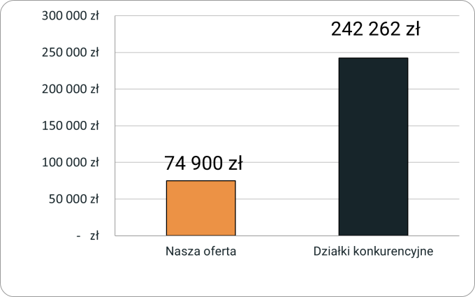 Porównanie cen działek w oferowanej lokalizacji