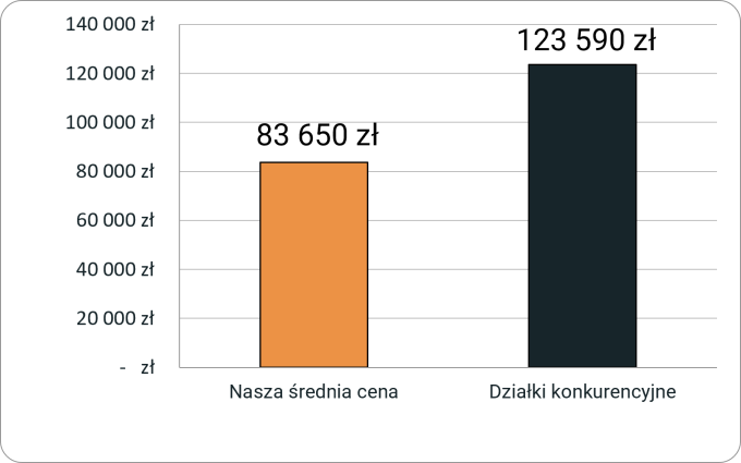 Porównanie cen działek w oferowanej lokalizacji
