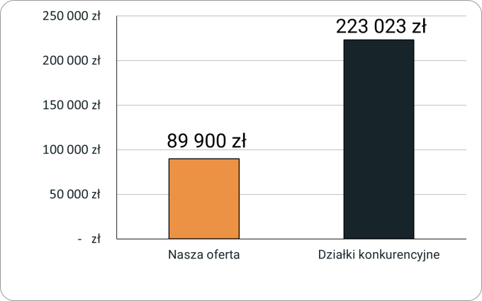Porównanie cen działek w oferowanej lokalizacji