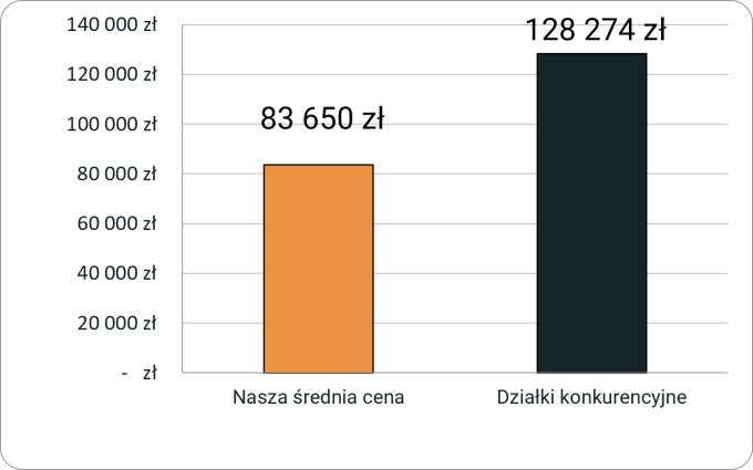 Porównanie cen działek w oferowanej lokalizacji