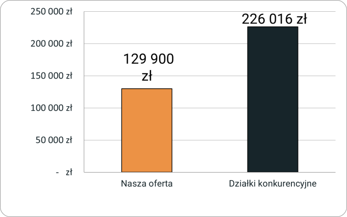 Porównanie cen działek w oferowanej lokalizacji
