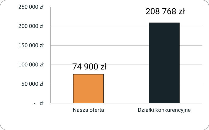 Porównanie cen działek w oferowanej lokalizacji
