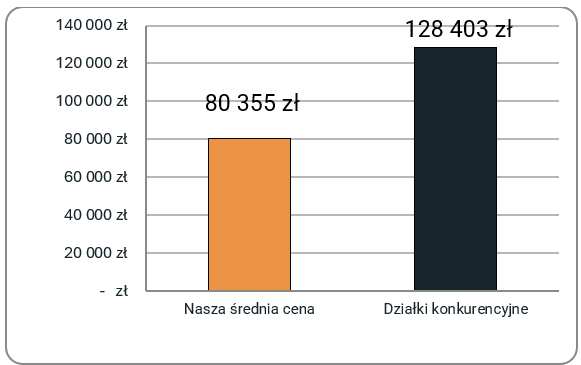 Porównanie cen działek w oferowanej lokalizacji
