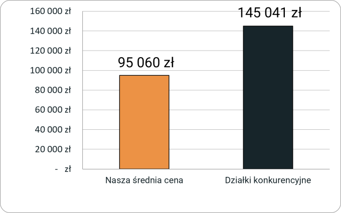 Porównanie cen działek w oferowanej lokalizacji