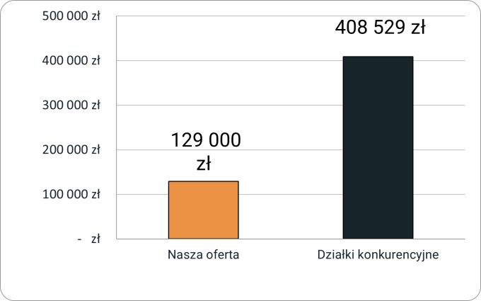 Porównanie cen działek w oferowanej lokalizacji