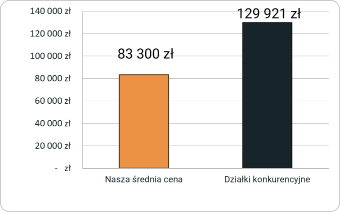 Porównanie cen działek w oferowanej lokalizacji