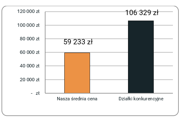 Porównanie cen działek w oferowanej lokalizacji