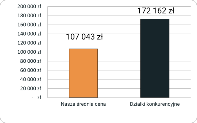 Porównanie cen działek w oferowanej lokalizacji