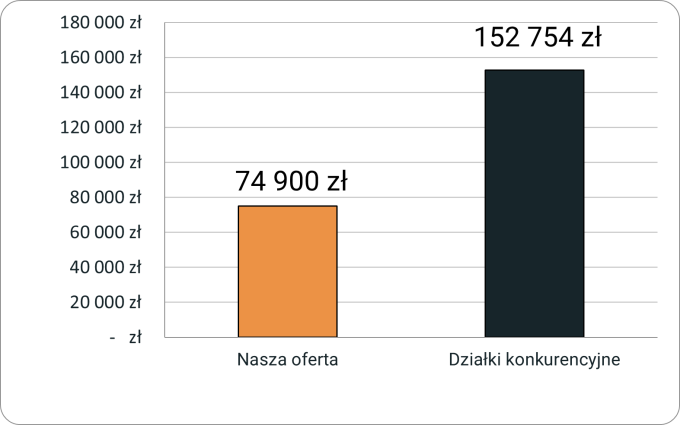 Porównanie cen działek w oferowanej lokalizacji