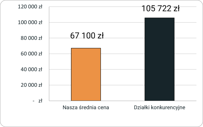 Porównanie cen działek w oferowanej lokalizacji