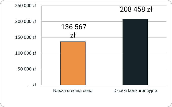 Porównanie cen działek w oferowanej lokalizacji