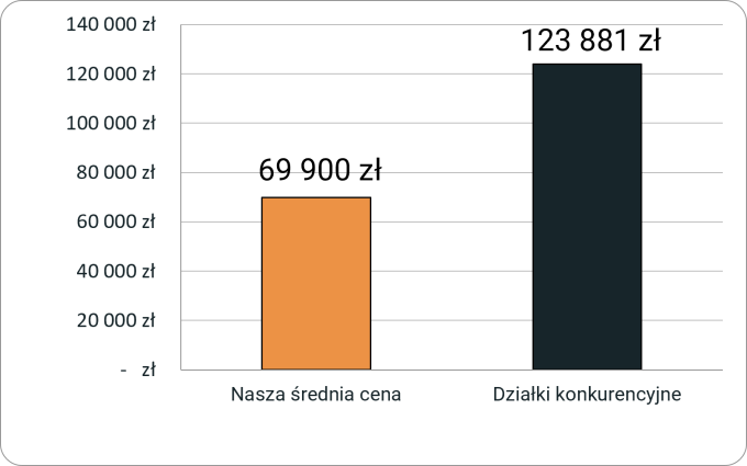Porównanie cen działek w oferowanej lokalizacji