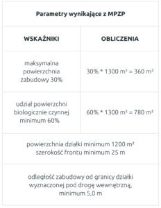 Parametry wynikające z MPZP