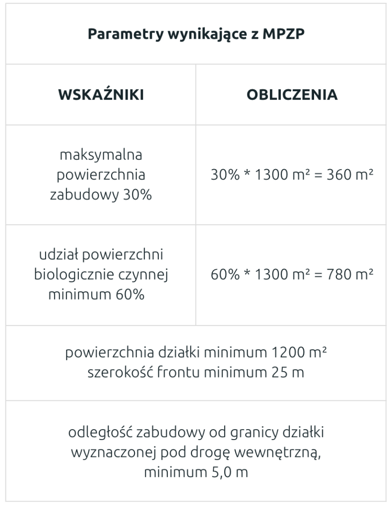 Parametry wynikające z MPZP